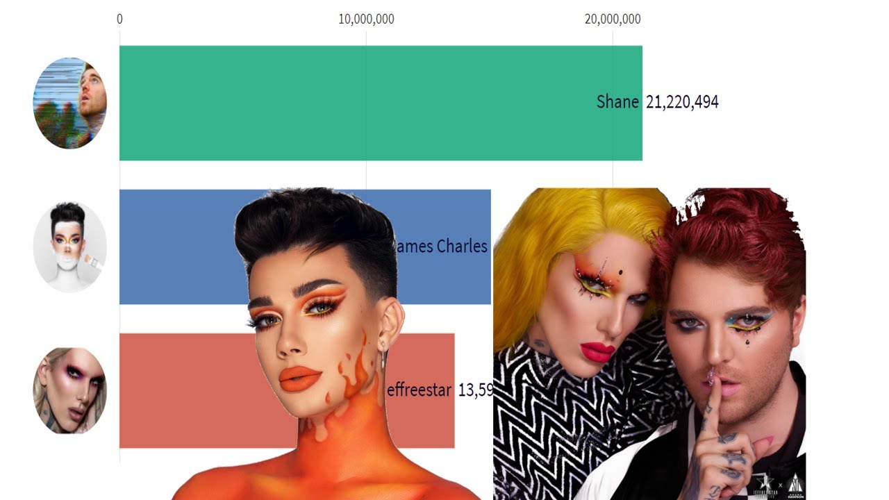 Shane Vs Jeffree Star Vs James Charles -Subscriber count (2010-2020)