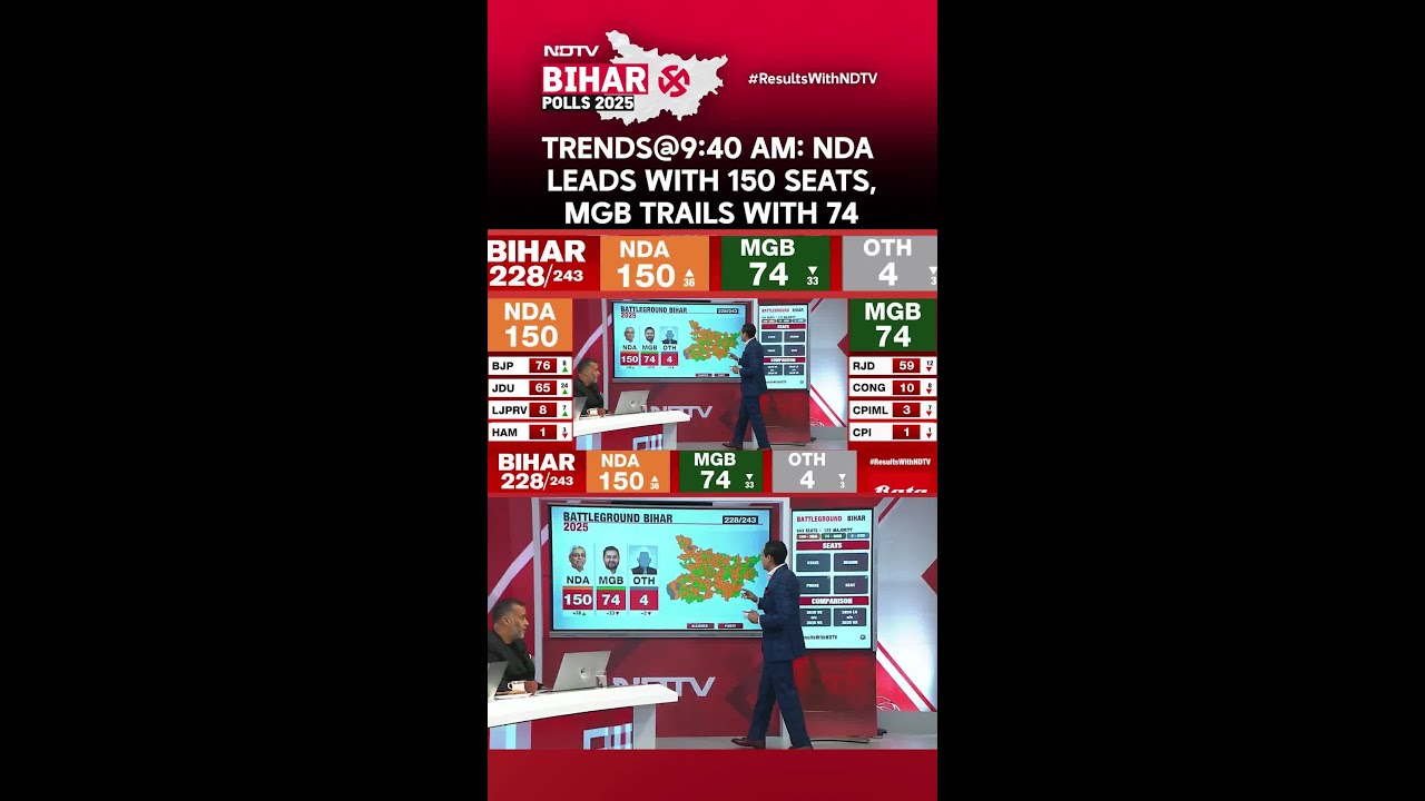 Bihar Election Results | NDA Leads With 150 Seats, MGB Trails With 74