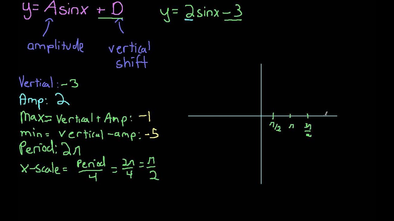 Graphing sin functions with vertical shift:amplitude