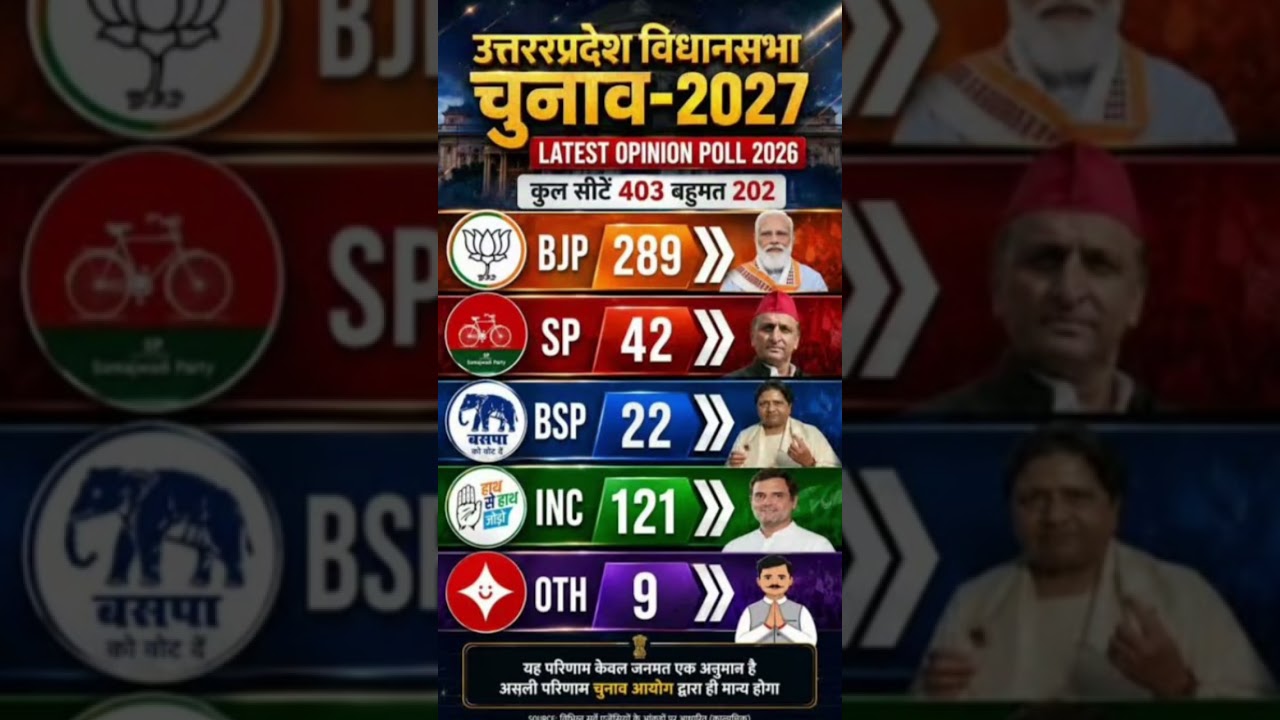 Utter Pradesh Assembly Election Opinion Poll|UP Chunav Exit Poll 2027|Owaisi, Mayawati BJP, Congress