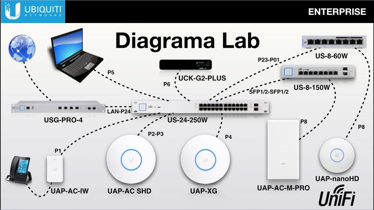 “Demostración de configuración rápida de UniFi,Parte 1, Redes Empresariales