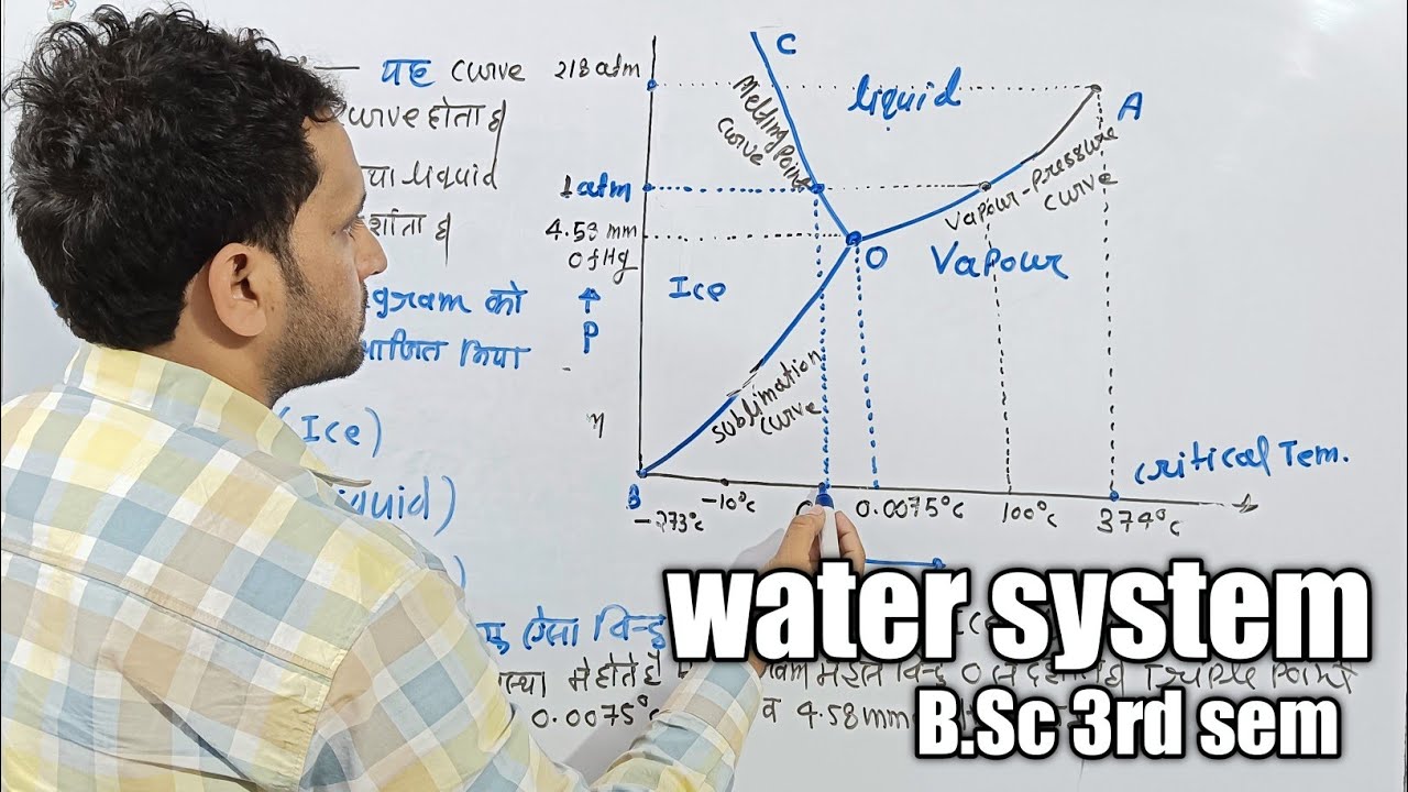 जल तंत्र का प्रावस्था आरेख | Phase Diagram of Water System  (bsc 3rd semester)