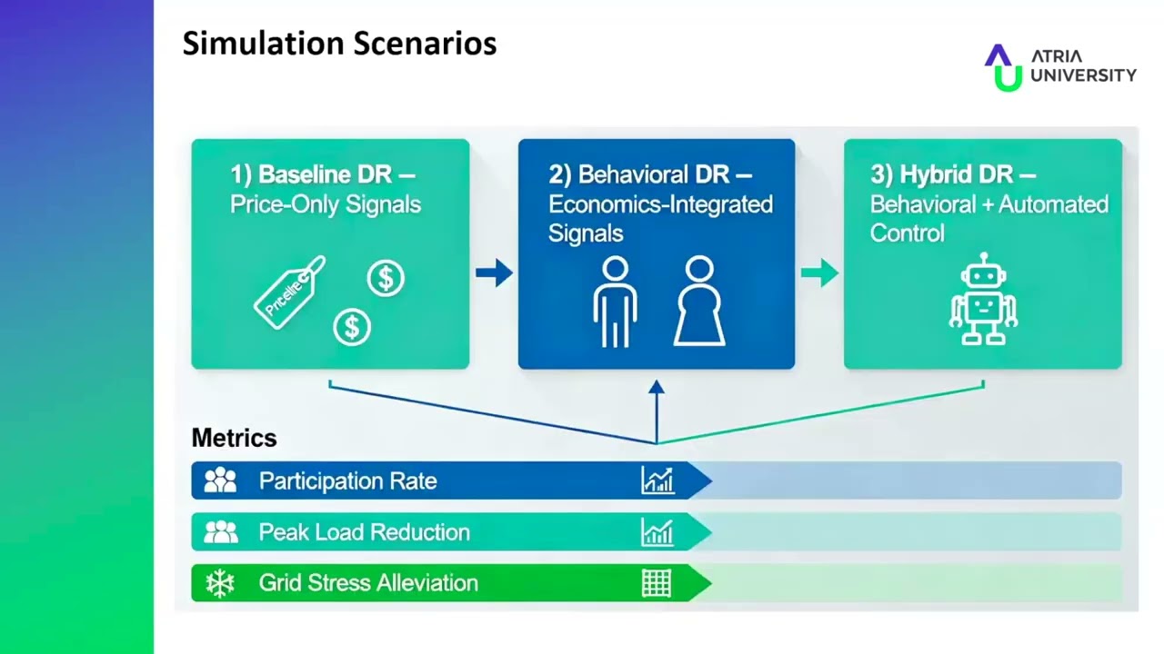 Incorporating Behavioral Economics into Demand Response Programs for Grid Security