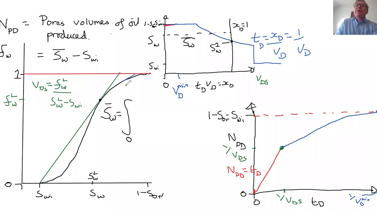 Buckley Leverett recovery calculations
