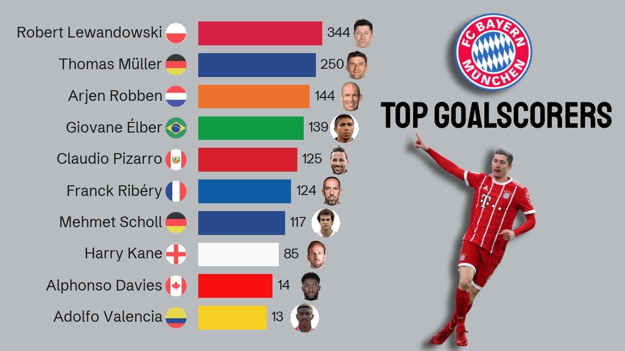 Top Goalscorers for Bayern München | 1990-2025