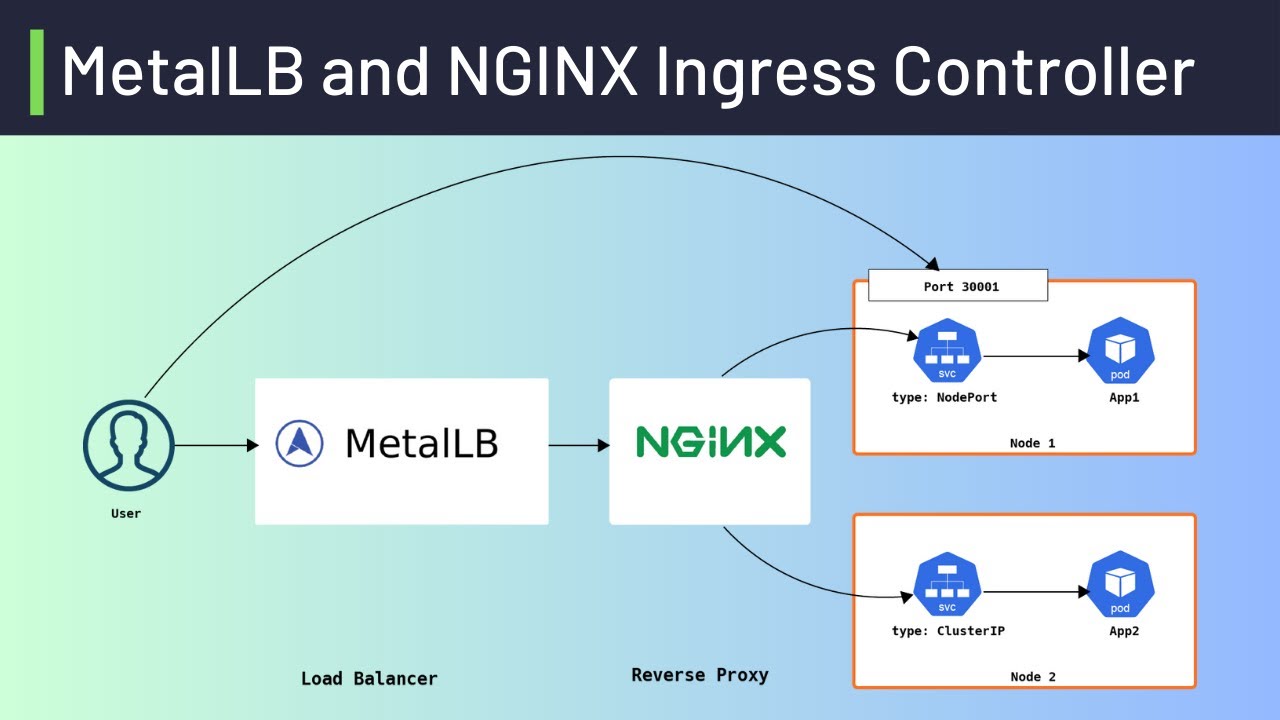 MetalLB and NGINX Ingress // Setup External Access for Kubernetes Applications