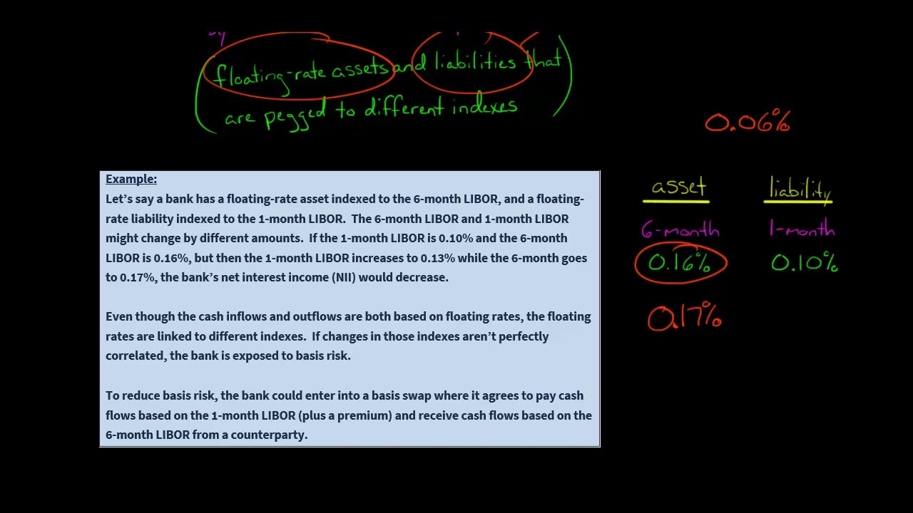 What is a Basis Swap?