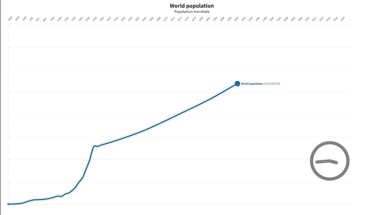 World population evolution -4000 - 2020