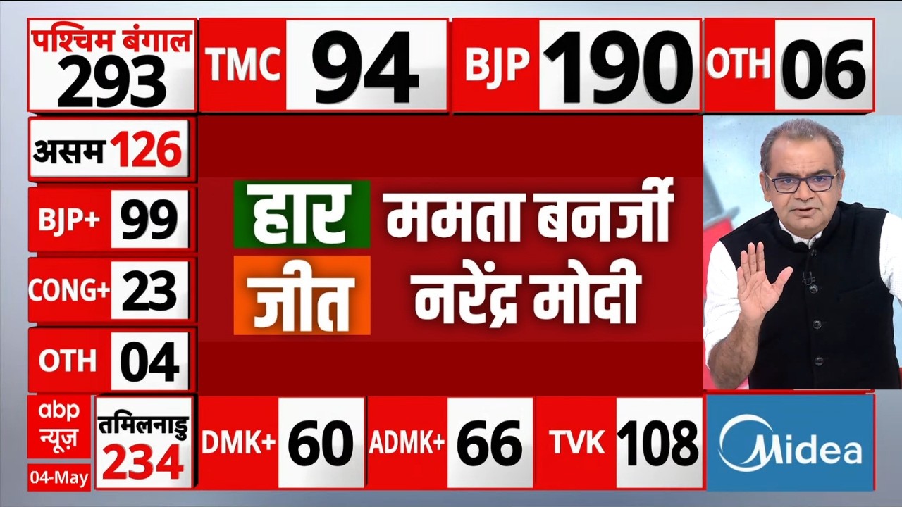 BJP Victory in West Bengal Election Results LIVE: बंगाल में BJP की जीत? | Mamata Banerjee | TMC