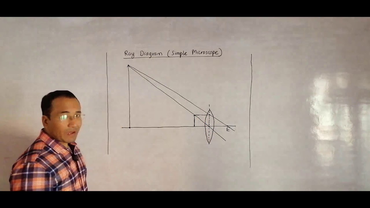 Ray Diagram of Simple Microscope (Image at Near Point)