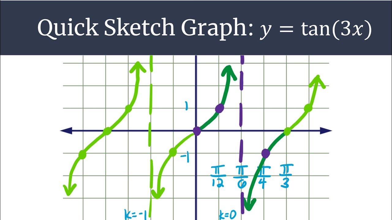 Graphing Made Easy y=tan(3x) Quick Sketch