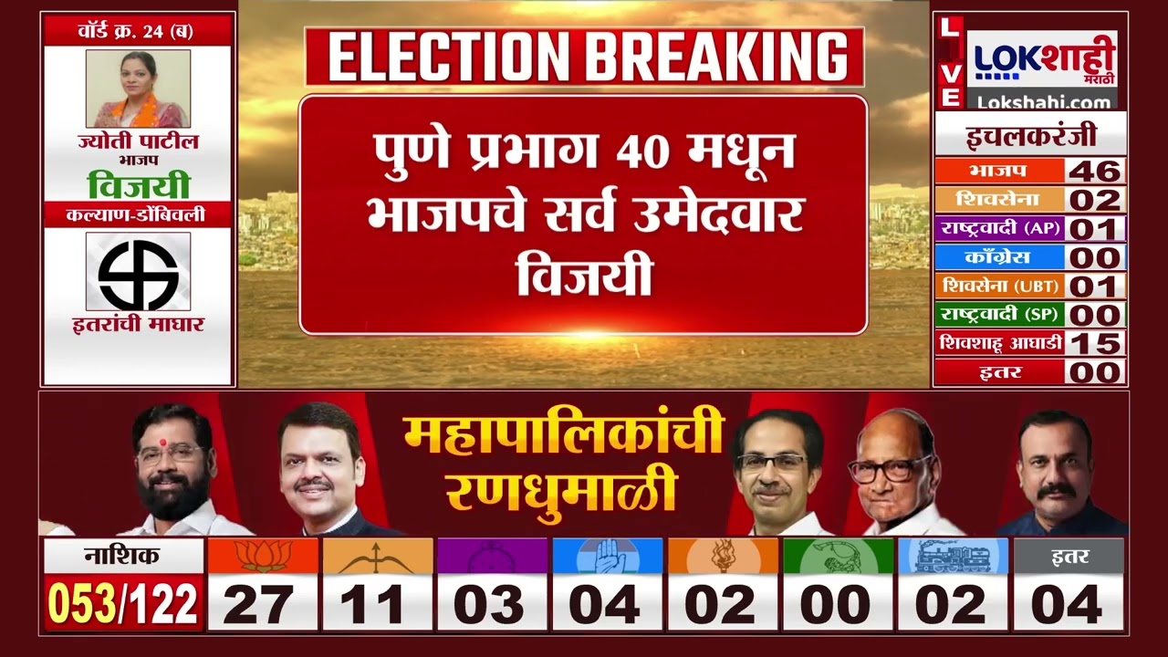 PMC Election Result 2026 | पुण्यातील प्रभाग 40 मधून भाजपचे सर्व उमेदवार विजयी