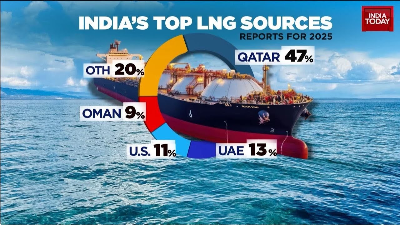 Oil Crisis: Qatar LNG Terminal Hit By Iranian Missiles, India's Gas Supplies At Risk, Markets Crash