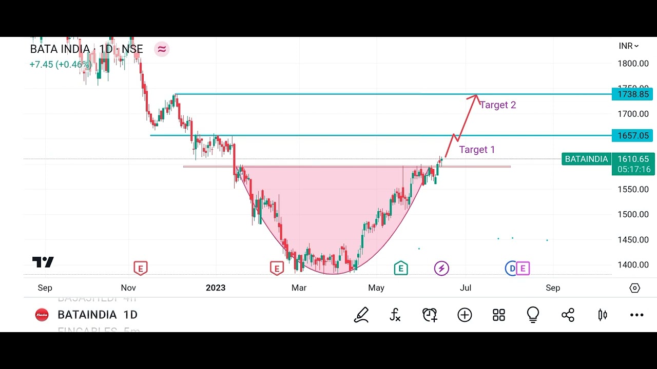 BATA INDIA   Daily time frame  Breakout of rounding pattern  best for swing trading