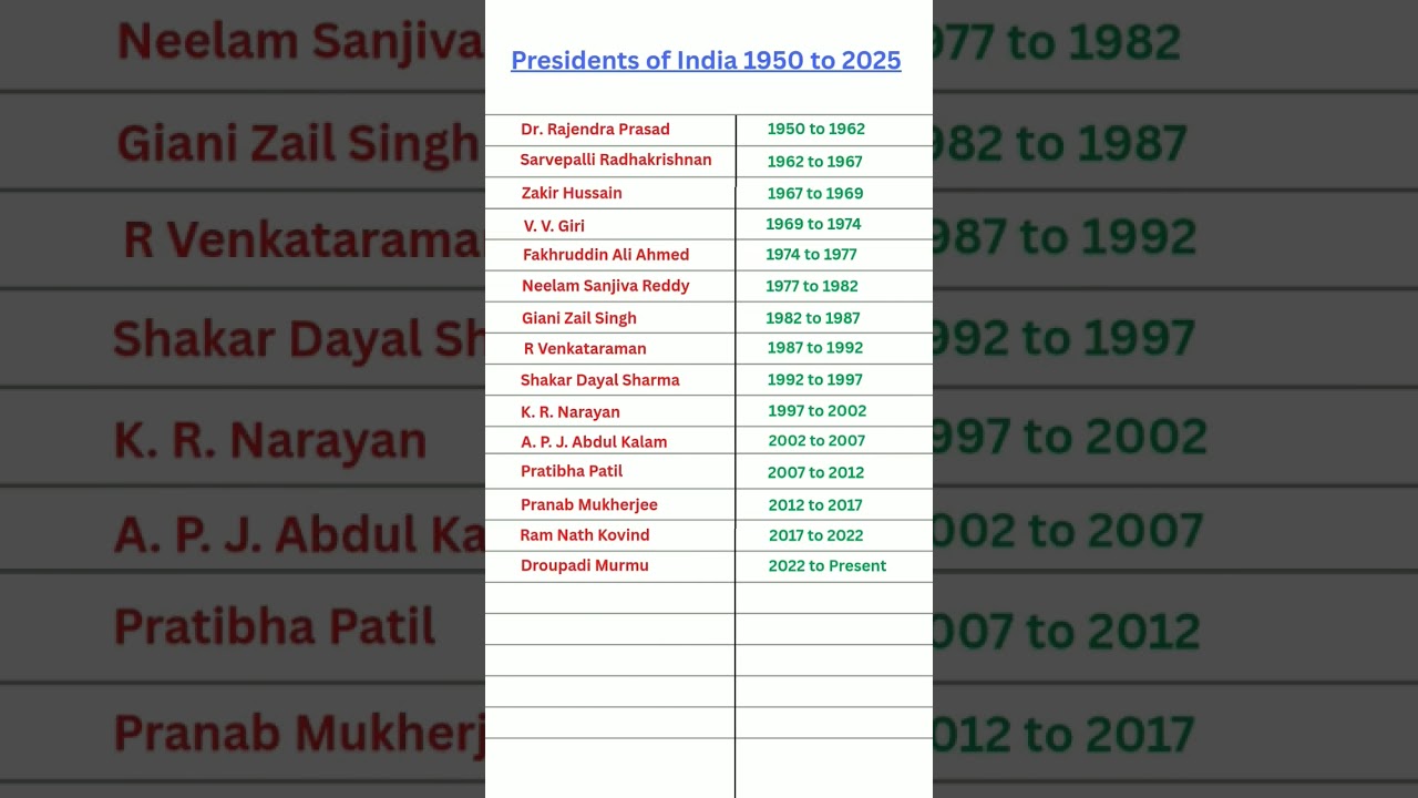 Presidents of India 1950 to 2025 #president #india #competativeexamvideos #gk_gs #shortnotes