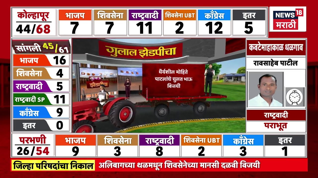 Solapur ZP Election Result News | Madha | धैर्यशील मोहिते पाटलांच्या चुलत भावाचा कुठून विजय?