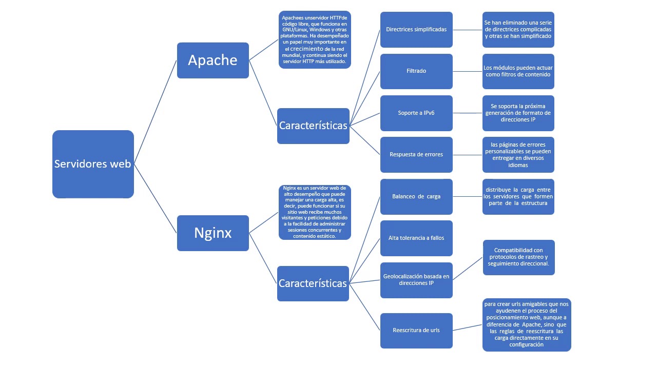Apache Nginx