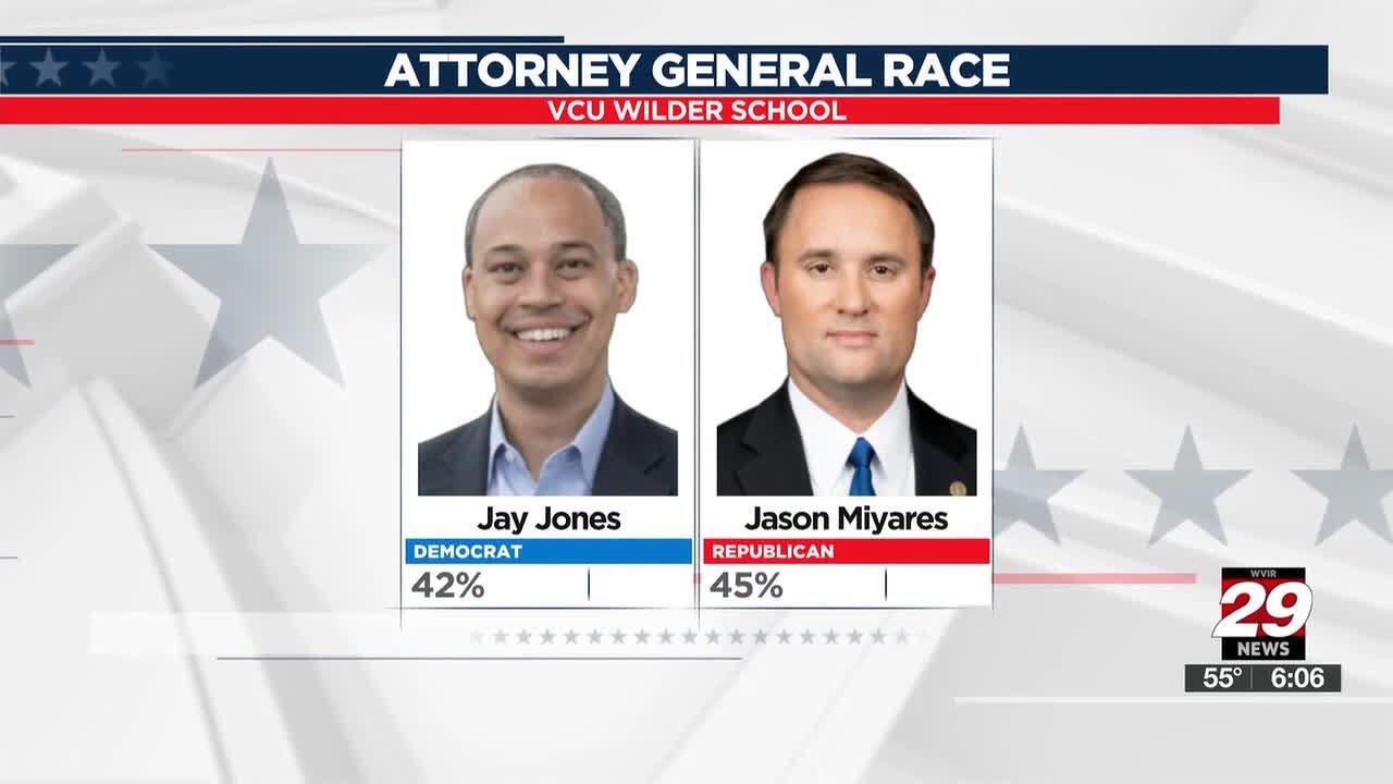 New poll shows Democrats&rsquo; leads narrowing in statewide races, major swing in AG contest