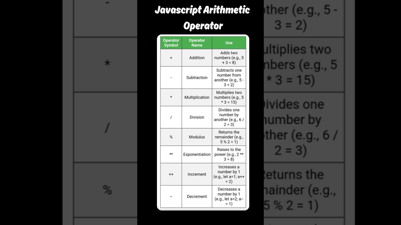 Javascript Arithmetic Operator #arithmeticoperators #js #coding