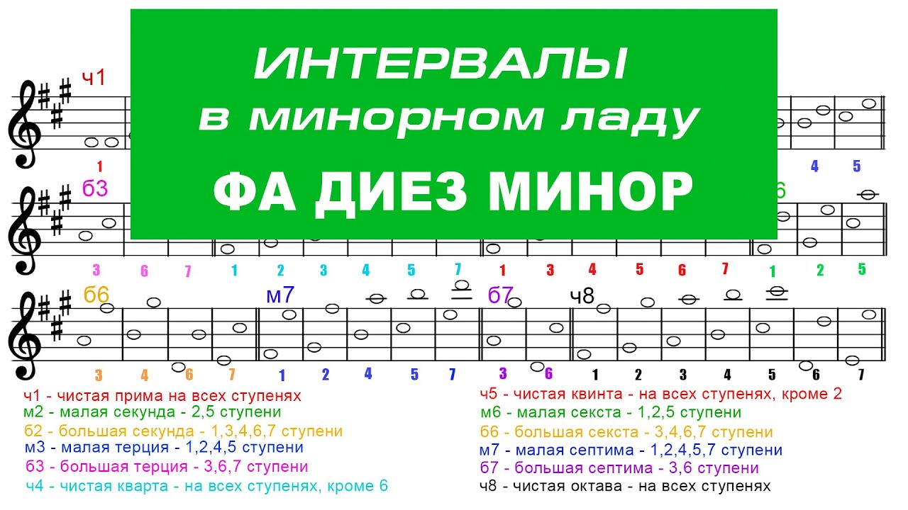 Интервалы в минорном ладу –  ФА ДИЕЗ МИНОР (Фа# минор) | Сольфеджио