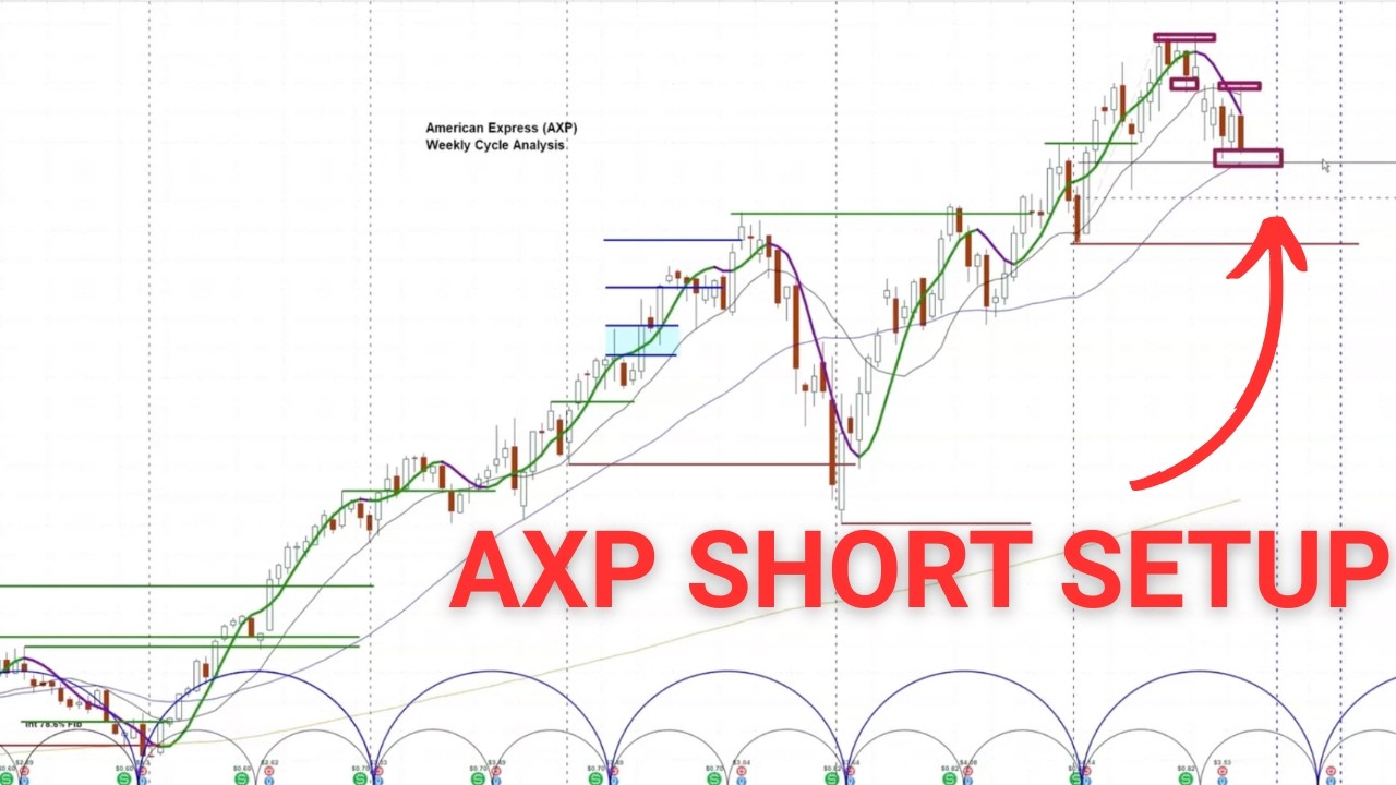 American Express (AXP ) Short Setup Trade Idea | Where is the Entry?