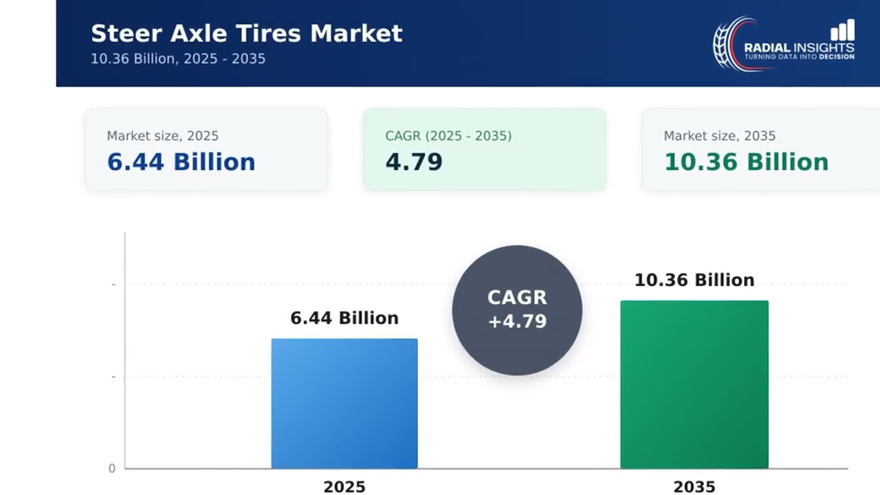 Steer Axle Tires Market Report 2025-2035 | Size, Share & Forecast | Radial Insights