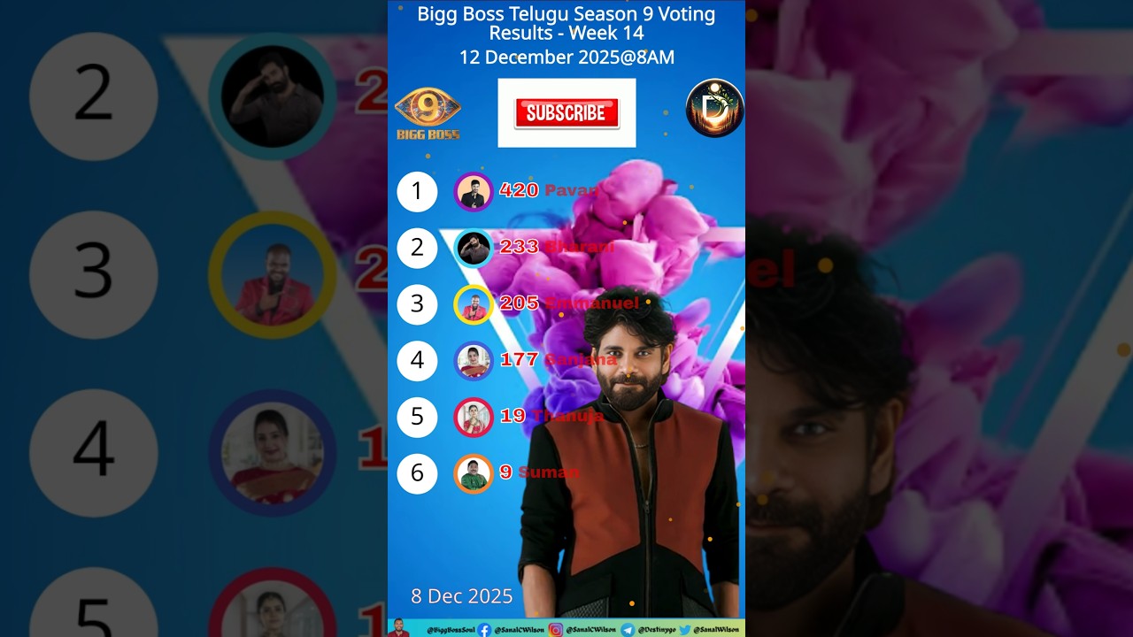 Biggboss 8am 12/12/2025 Day 96 Voting Result! Telugu Season 9! #biggbosstelugu #shortsfeed #telugu