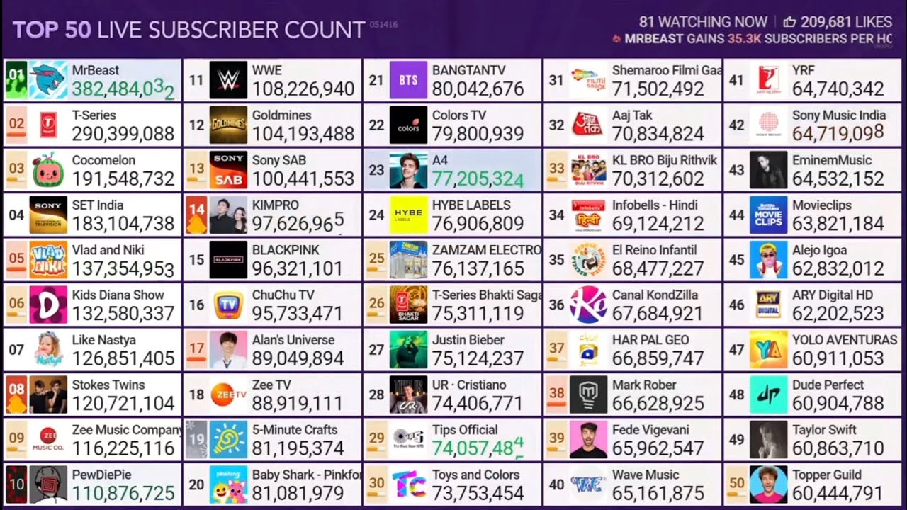 MDM top 50 Subscribed LIVE Old