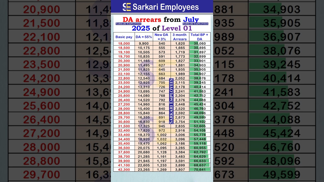 DA arrears from July 2025 of Level 01 #dearnessallowance #daarrears #govtemployees