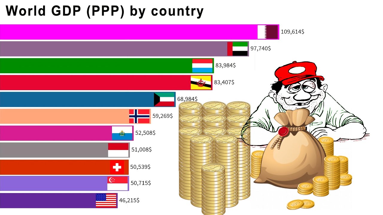 Top 20 Country GDP ( PPP ) History & Projection (1800-2040)