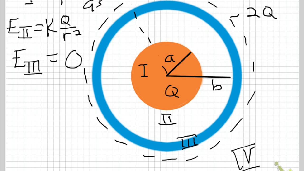Gauss' Law for a Spherical Conducting Shell