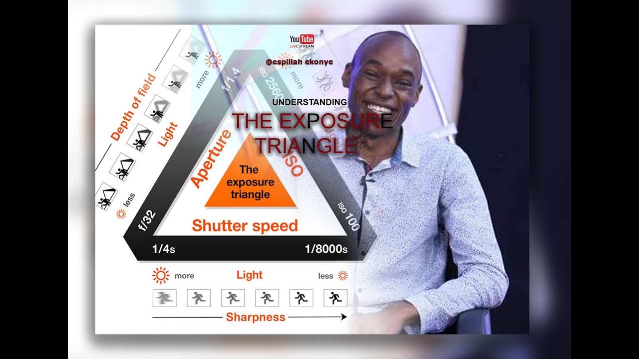EXPOSURE TRIANGLE