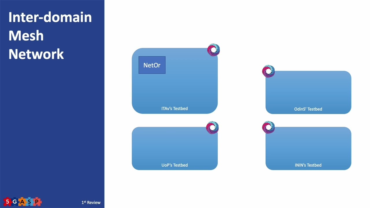 Network Orchestration Demonstration