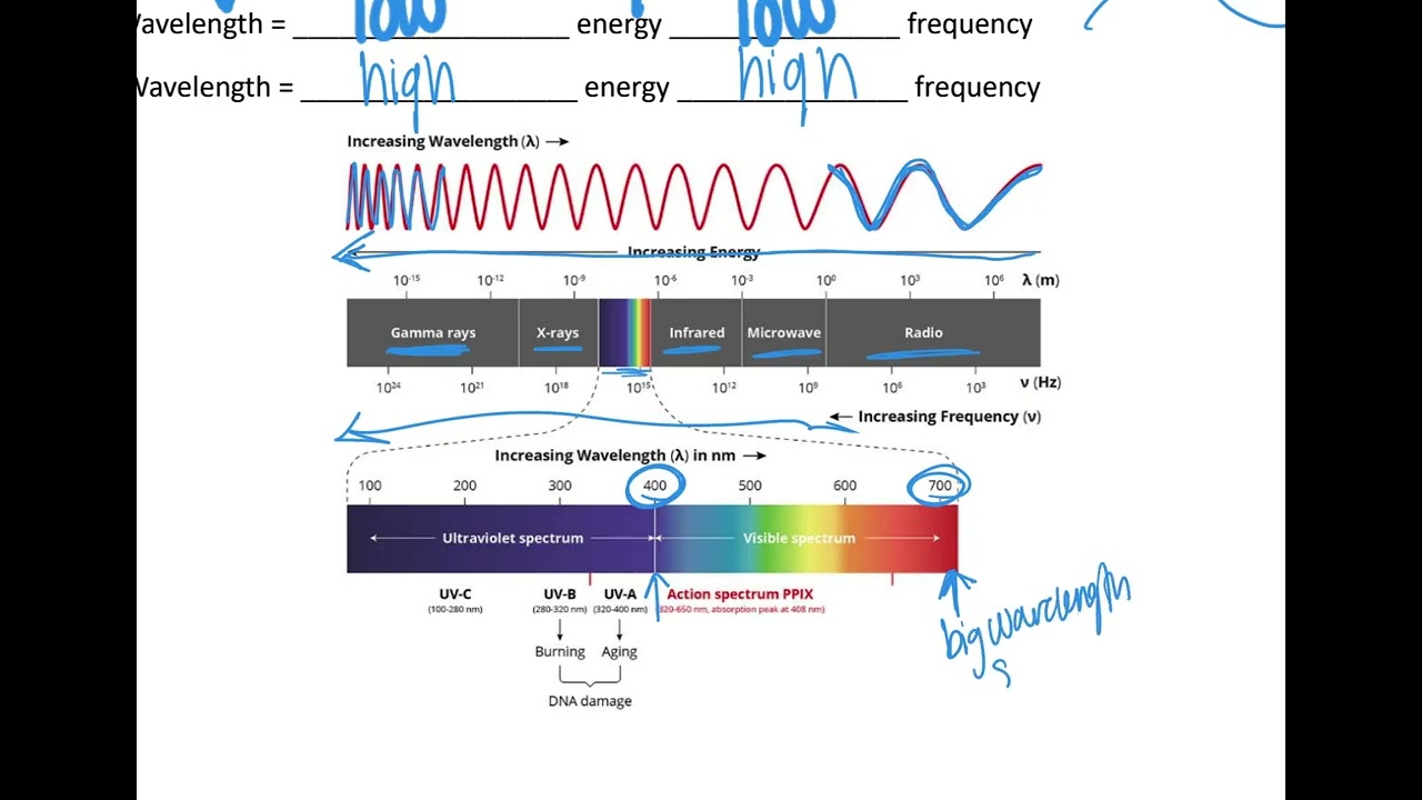 Energy Calculations