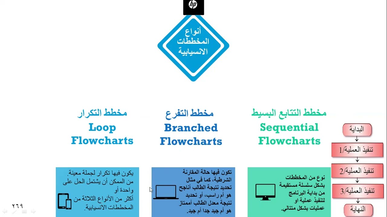الوحدة الثالثة - الفصل الأول - الدرس الأول - الجزء الخامس (اشكال هندسية الخوارزميات )