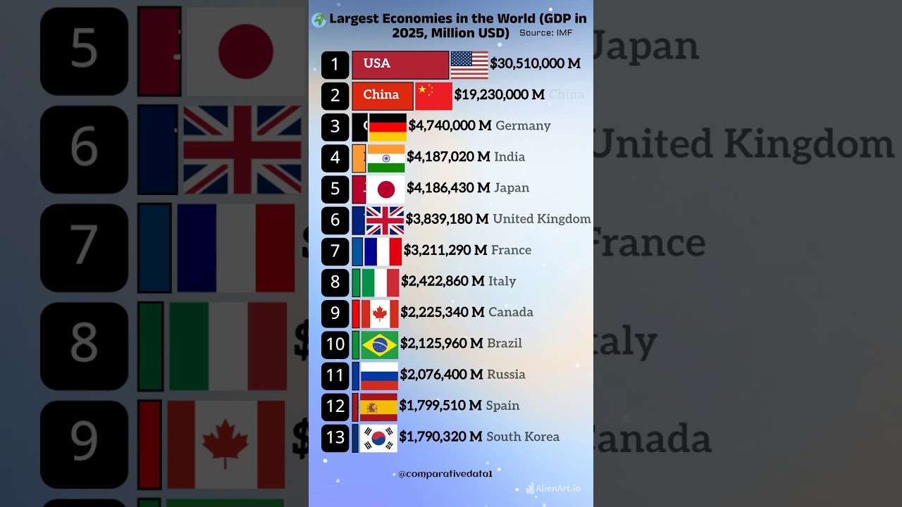 🌍 Top 13 Richest Countries in 2025 💸 | Global GDP Ranking Explained #gdp #realgdp