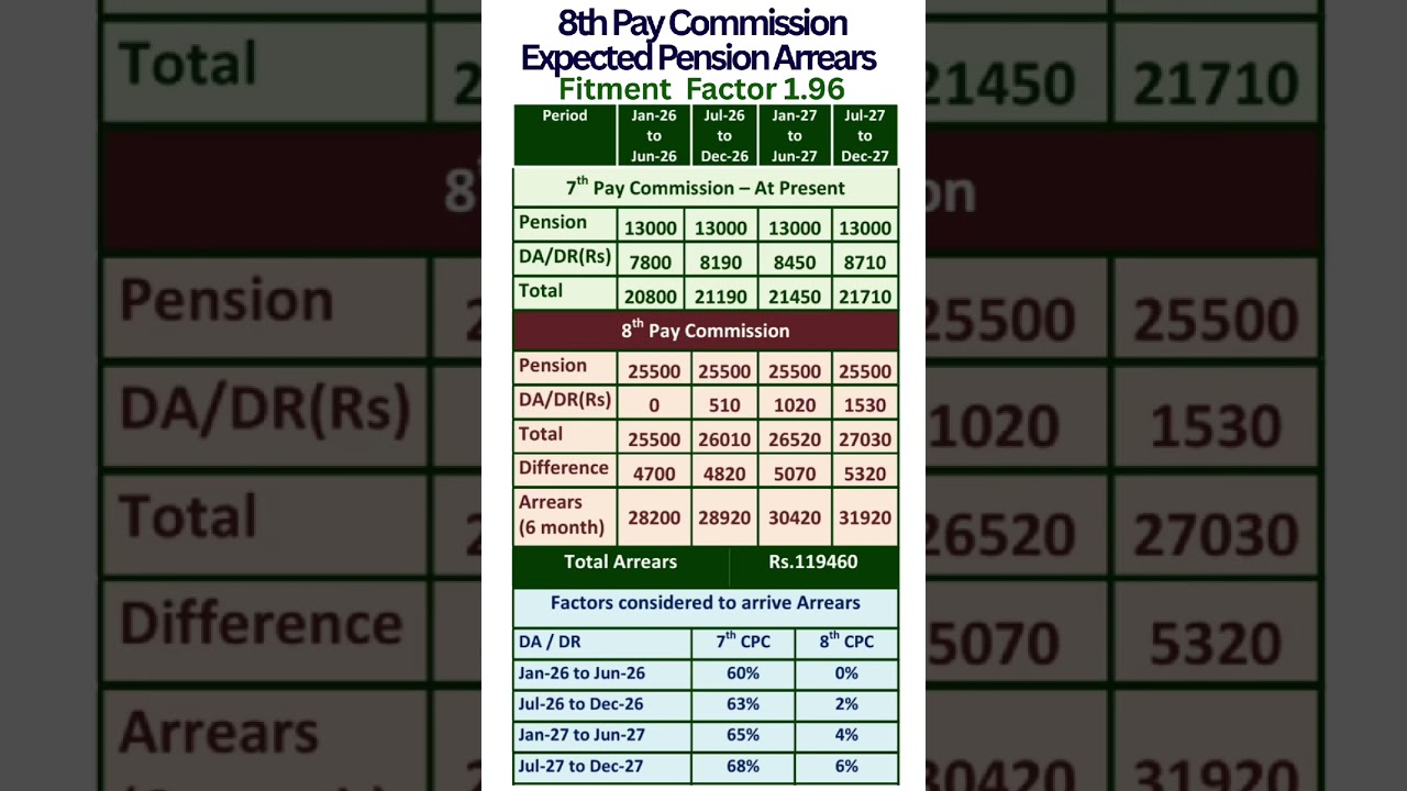 8th Pay Commission - Expected Arrears with Fitment Factor 1.96 - Basic Pension - Rs. 13000