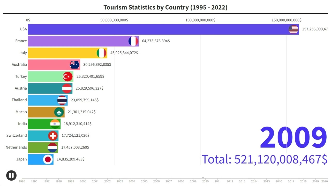 Tourism Statistics by Country 1995 - 2022 | Data Master
