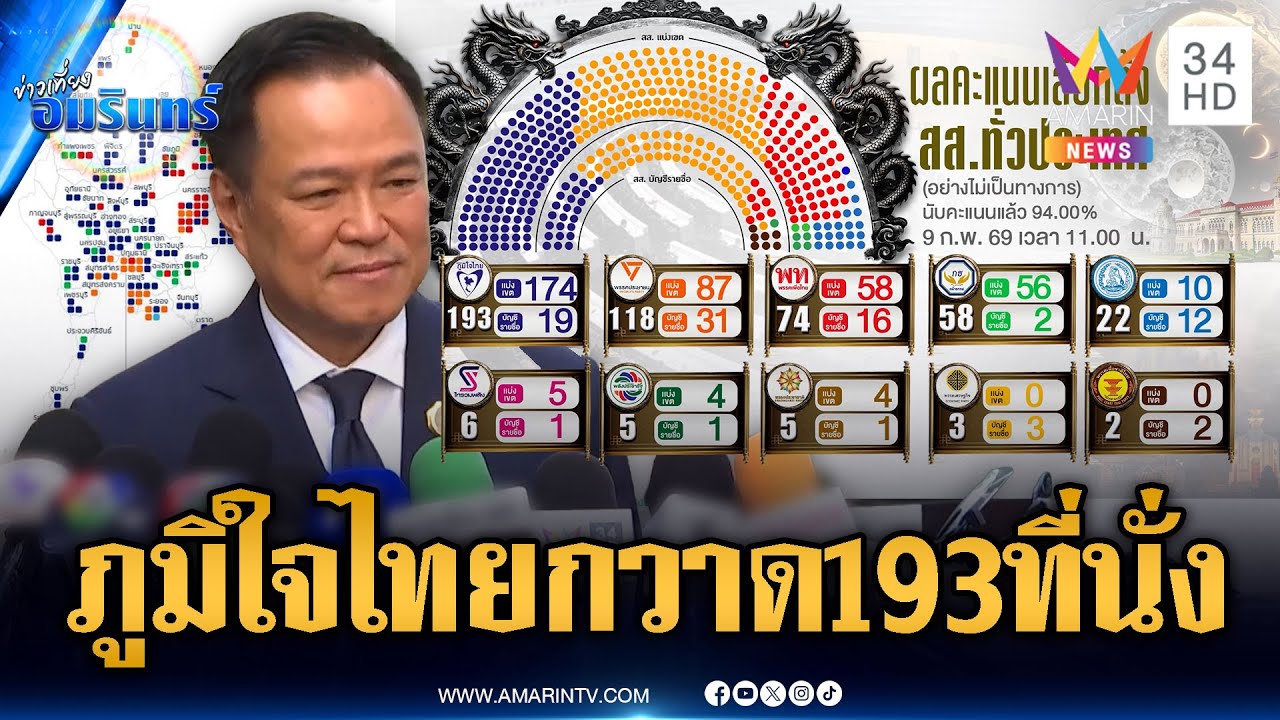 เปิดผลนับคะแนน 94% ภูมิใจไทยกวาด 193 ที่นั่ง ทิ้งห่างพรรคส้ม | ข่าวเที่ยงอมรินทร์ | 9 ก.พ. 69