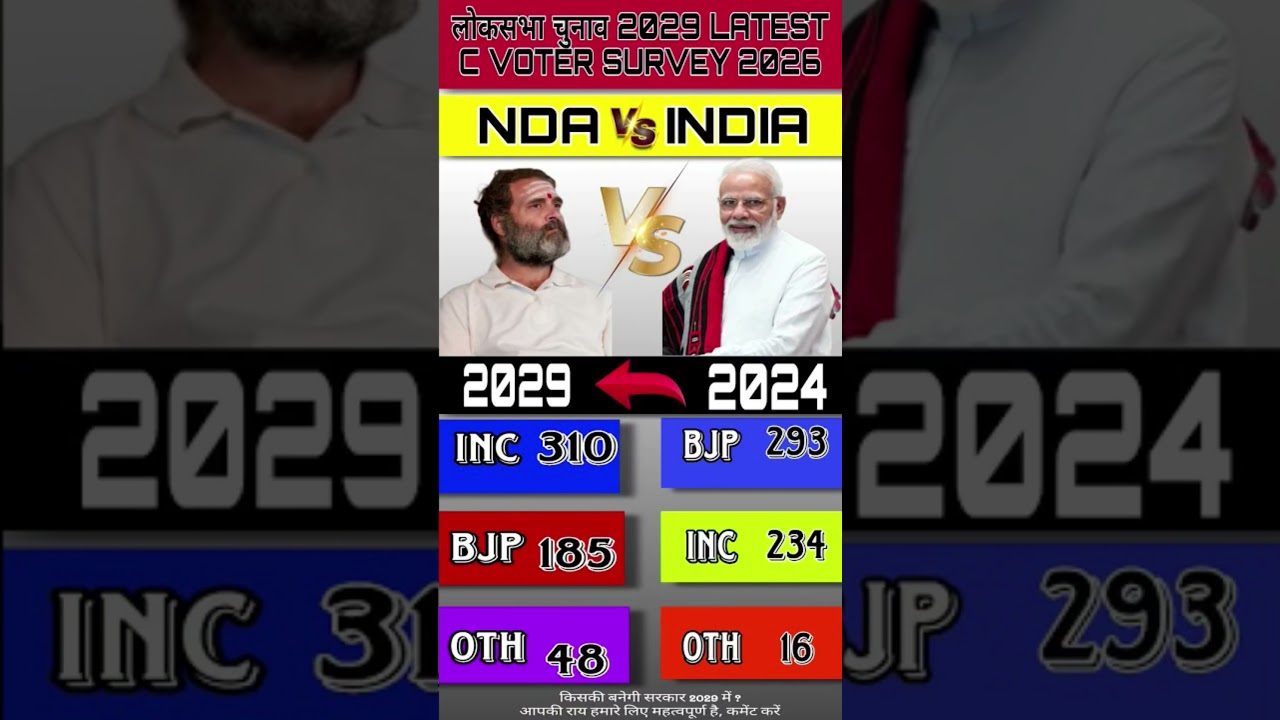 🔥📊Lok Sabha Elections 2029 Latest Opinion Poll: Who will be next PM? Rahul Gandhi VS Modi BJP🗳️ #bjp