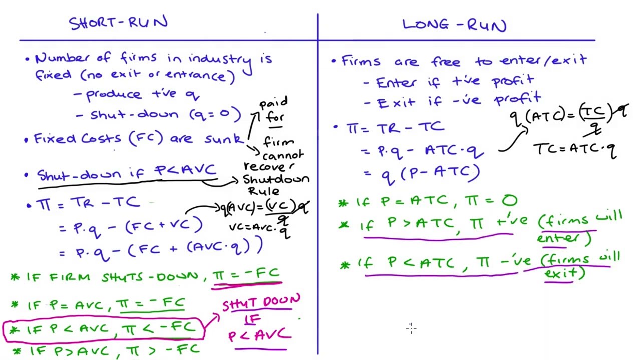 The Short-Run Shut-Down versus the Long-Run Exit/Entry Decision in Perfect Competition