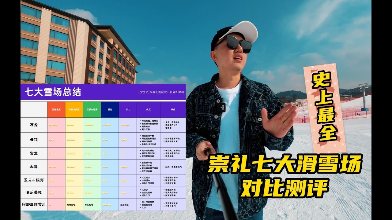 崇礼八大滑雪场深度测评【崇礼五年，爆肝测评】