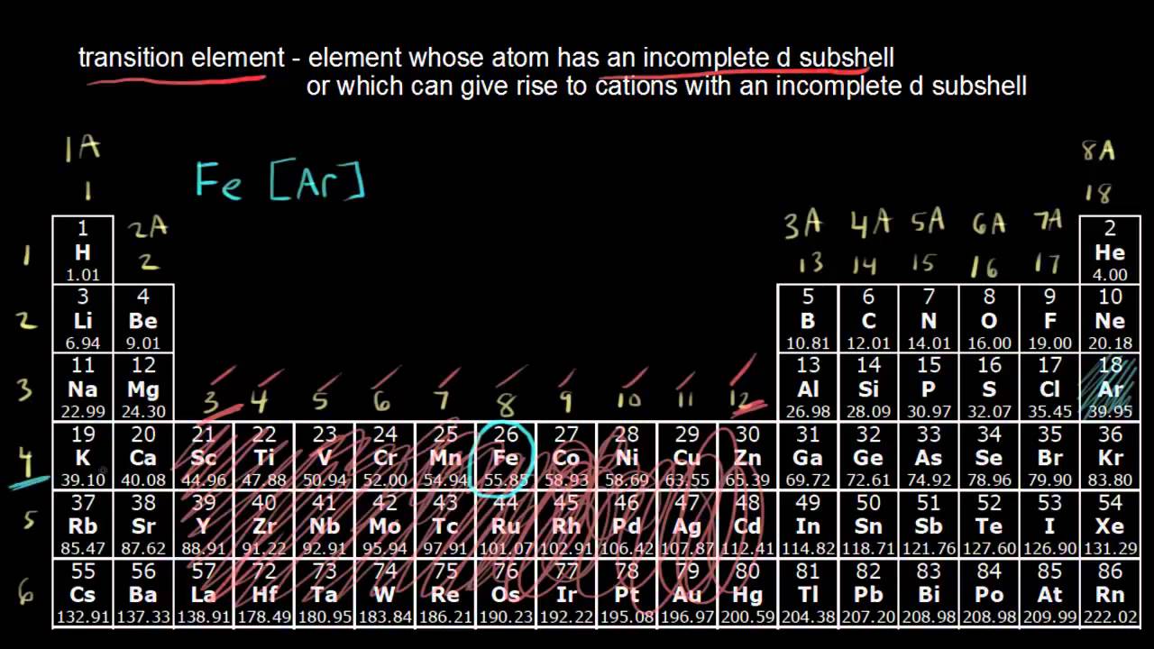 Transition Metals | Periodic table | Chemistry | Khan Academy