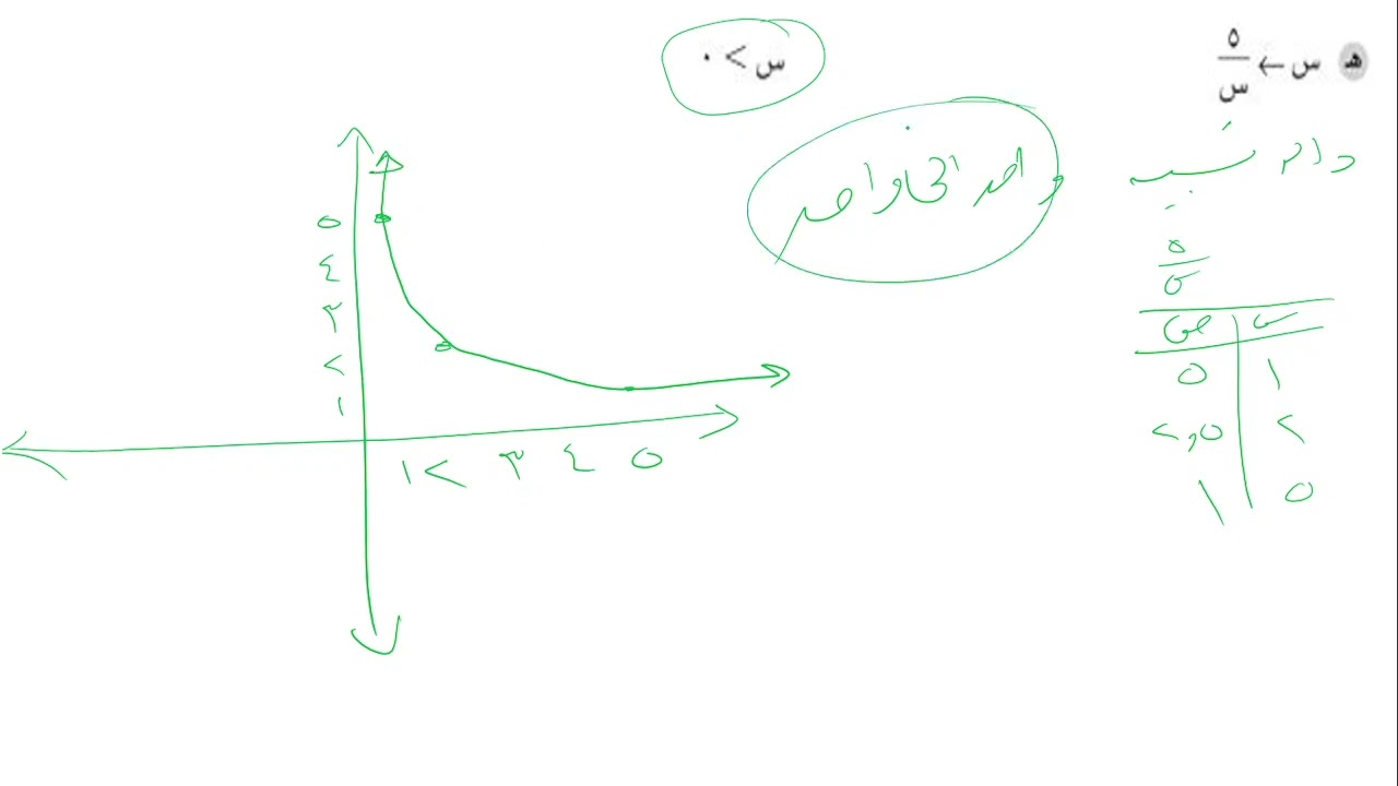 رياضيات 11 تقدمى ف1 تعريف الدالة كتاب النشاط تمارين ( 2 - 1 ) من 1 الى 6