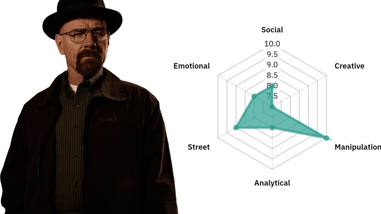 Analyzing Walter White Intelligence Across 8 Intelligence type 