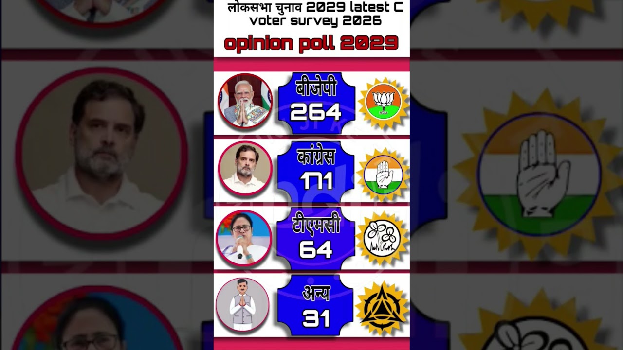 The biggest bombshell of 2029! Opinion poll shakes everyone up#loksabhaelection2029
