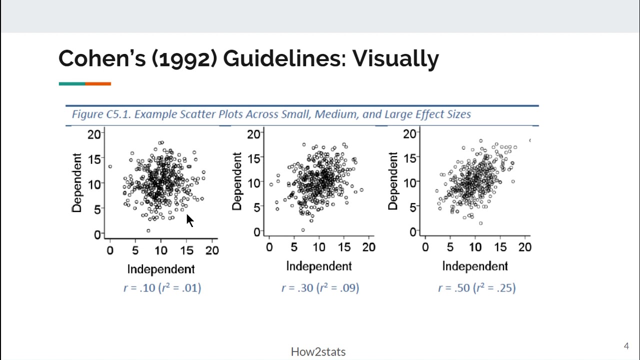 Guidelines for Interpreting Correlations