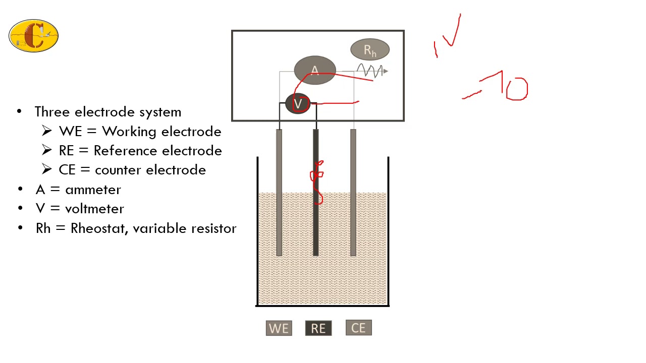 Need of a three electrode system