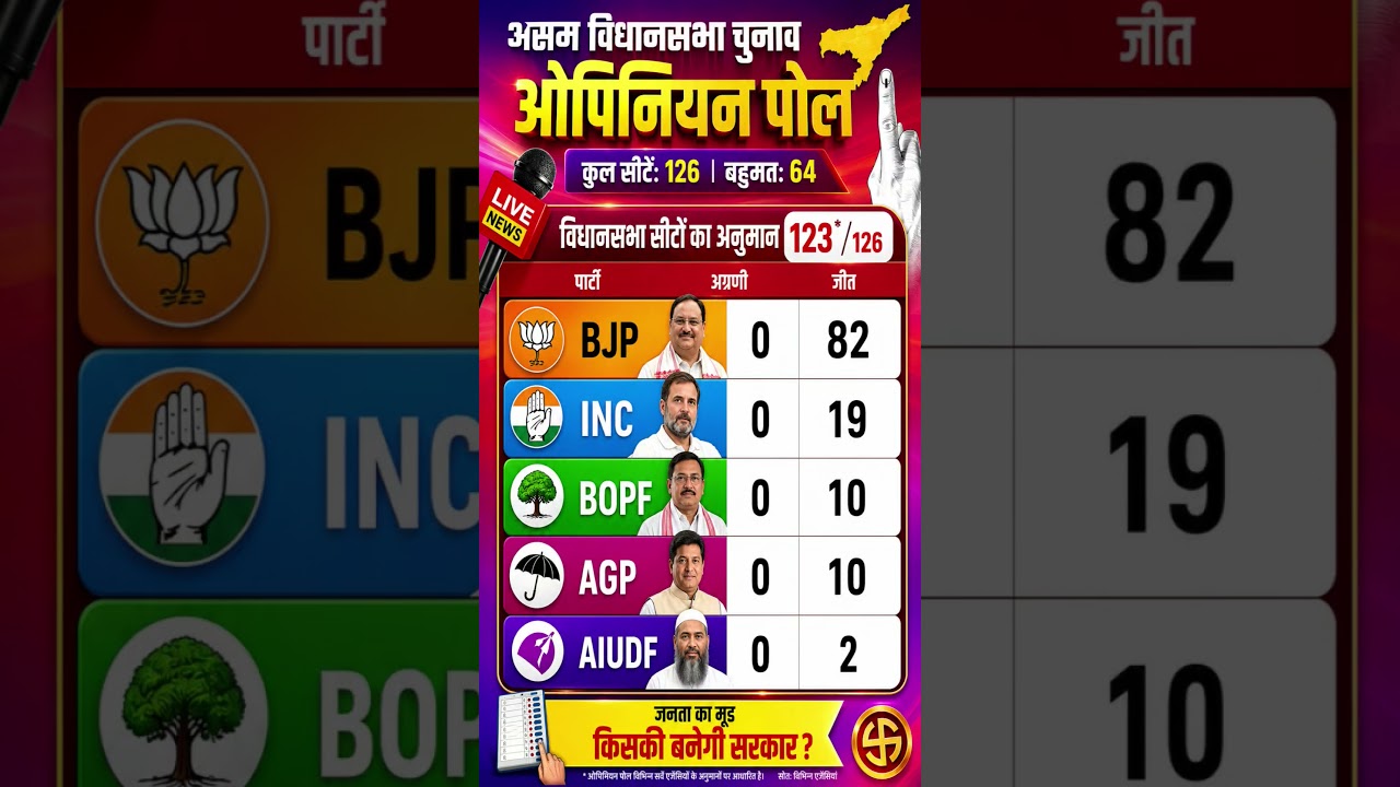 Assam Election Opinion Poll 2026 🔥 BJP vs Congress | Assam Assembly Survey Results