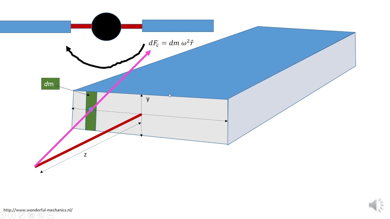 Centrifugal Turning Moment   Flat Plate